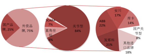 國產(chǎn)機器人的主戰(zhàn)場 為何關節(jié)型機器人是中低端市場的破局關鍵？